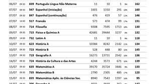 .é preciso eu ninguém se esqueça que continua a decorrer o prazo (até 3 de abril) para as inscrições para os exames finais nacionais para efeito de prosseguimento de estudos. Medias Exames Nacionais Do Ensino Secundario 2020 Infograficos Correio Da Manha