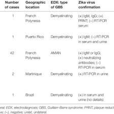 Published online 15 july 2014; Pdf Zika Virus And Guillain Barre Syndrome Is There Sufficient Evidence For Causality