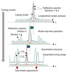 Single mode emission is ensured via a bragg grating. High Speed Tunable Distributed Amplification Distributed Feedback Tda Dfb Lasers Ntt Technical Review