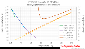 ethylene dynamic and kinematic viscosity