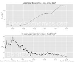 Bond Economics Higher Debt To Gdp Ratio And Lower Bond