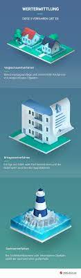 Wenn sie uns mit der unverbindlichen wertermittlung für ihre immobilie betrauen, steht unter. Wertermittlung Fur Haus Grundstuck Wohnung