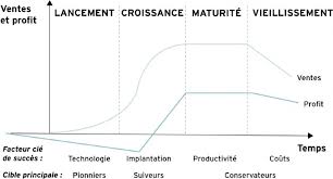 Le volume d'une cuillère à soupe de farine est environ 2 fois moins lourd qu'une cuillère de sucre. Le Cycle De Vie D Un Produit