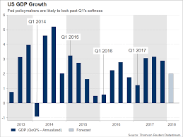 Us Economic Activity Expected To Ease In Q1 Fed Course