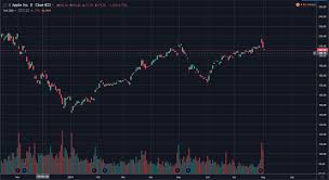 Top 4 Best Free Stock Charts For 2019 Warrior Trading