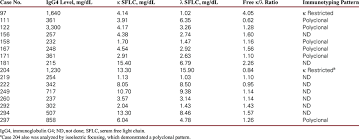Results Of Serum Free Light Chain Measurements In 16 Cases With Download Table