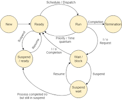 Os Process States Javatpoint