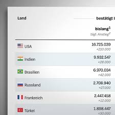 Die statistik vom land brandenburg finden sie hier corona.brandenburg.de. Coronavirus Weltweit Infizierte Tote Tests Alle Live Daten Der Spiegel