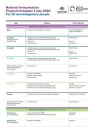 Nhs scotland strongly recommends you get the vaccine when offered it. National Immunisation Program Schedule Australian Government Department Of Health