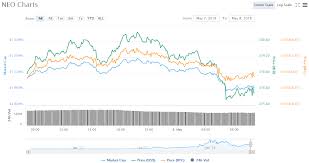 Neo Price Chart 05 08 18 Crypto Currency News
