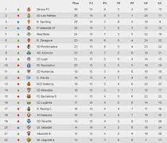 Check la liga 2021/2022 page and find many useful statistics with chart. Liga Espanola 2014 2015 2Âª Division Resultados Y Clasificacion De La Jornada 15