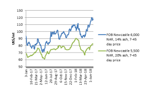 Thermal Coal Prices At Newcastle Port Since January 2017