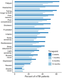 Image result for Concussion Symptom Checklist