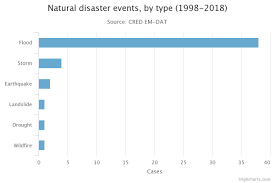 Climate Related Natural Disasters Cost Malaysia S 2 74