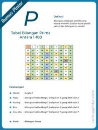 Tabel Bilangan Prima 1 100 Di 2020 Matematika