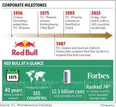 All it takes is three quick steps: Red Bull Still Charging Ahead