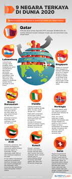 Jika mendengar negara terkaya, apa yang ada di benak anda? Infografik 9 Negara Terkaya Di Dunia 2020