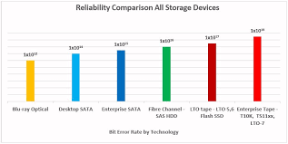 Advances Propel Storage Technology To New Markets Security