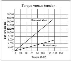 the dynamics of torque