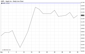 How Does Apple Stock React To Product Releases