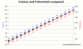 71 Unbiased Celsius To Ferinheight Chart