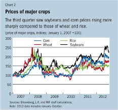 Imf Survey Commodity Prices Rebound On Supply Shortfalls