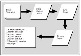 Dalam membuat buku besar bentuk t, jika nominal transaksi di catat di sebelah kiri disebut mendebit akun. Http Repository Stie Mce Ac Id 959 3 Bab 20ii 20tinjauan 20pustaka Pdf