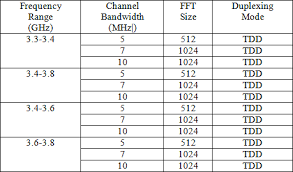 Penetration Loss Of Walls And Data Rate Of Ieee802 16m Wimax