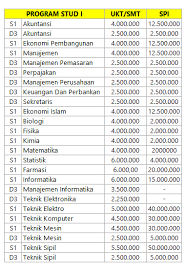 Ukt jalur mandiri uns terbagi menjadi 3 kelompok, sama dengan pengelompokan spi menjadi 3 kategori juga. Biaya Kuliah Ptn Jalur Mandiri Info Biaya Kuliah
