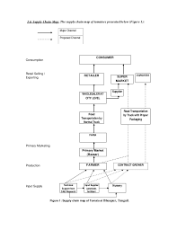 Value Chain Analysis And Implementation Plan Of Tomato And