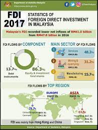 Specifically, their properties consist of 6 hotels, 4 retail malls, 4 offices, an industrial property, a medical centre, and a university campus. Department Of Statistics Malaysia Official Portal