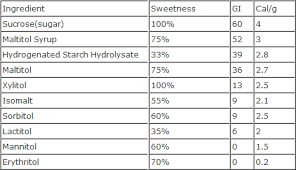 Erythritol And Other Sugar Alcohol Chart In 2019 Sugar