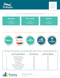 We Are So Proud Of The Partnership Our Communities Have With Move For Hunger The End Of 2019 Was A Record Quarter A In 2020 Together We Can Fight Hunger Year Of Dates
