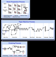 Trio paper mills sdn bhd has seven paper machines, located in seberang perai selatan, pulau pinang of malaysia. Pulp Paper Yokogawa Electric Corporation