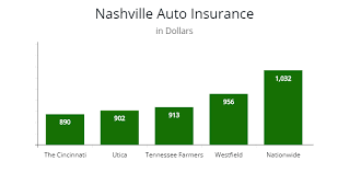 Cheapest Auto Insurance In Tennessee By Price For All Age Drivers By Autoinsuresavings Llc Car Insurance Cheap Car Insurance Quotes Cheap Car Insurance