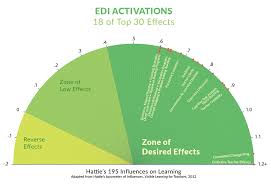 Edi And Hatties Visible Learning
