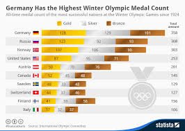 Chart Germany Has The Highest Winter Olympic Medal Count