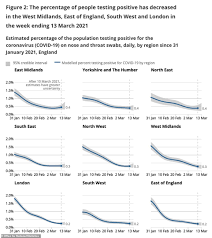 Covid 19 Uk Number Of Brits Getting Coronavirus Each Day Drops Again By 18 In A Week Daily Mail Online