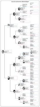 Vertical Pedigree Chart Works For 5 6 Generations Family