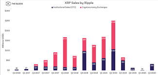 Worth in 2 to 5 years. Xrp Sales From Ripple Vault In Q2 2020 Amounted To 32 5 Million Altramp