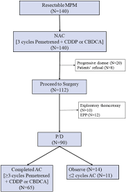 Maybe you would like to learn more about one of these? Clinical Outcomes With Recurrence After Pleurectomy Decortication For Malignant Pleural Mesothelioma Sciencedirect