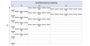 electronic structure of atoms electron configurations