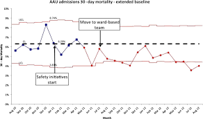 P Chart With Extended Baseline For 30 Day Mortality Of