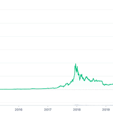 Bitcoin S Price History