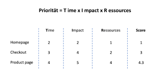 Priorisierung medizinischer leistungen, abstufung nach dem vorrangigkeitsprinzip. So Priorisierst Du Dein Experimentation Backlog Inkl Excel Vorlage