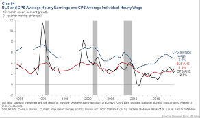 Is Wage Growth Higher Than We Think Dallasfed Org