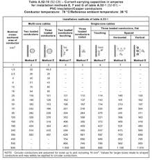 Current Carrying Capacity Online Charts Collection