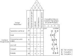 Quality Function Deployment