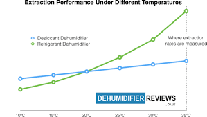 Dehumidifier Reviews Compare Uks Best Dehumidifiers