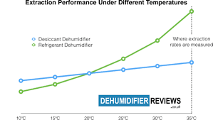 dehumidifier reviews compare uks best dehumidifiers